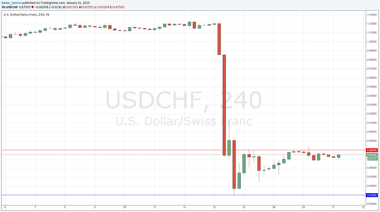 Usd Chf Señal Gratuita 21 Enero 2017 Dailyforex Como Hay Tanto Eio En Los Gráficos Técnicos Es Muy Probable Que Números Enteros Y Redondos Vayan A Jugar Un Papel Importante Soportes