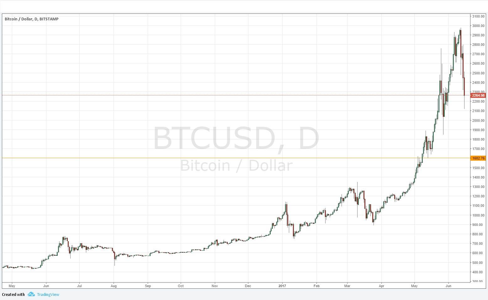 Forex analizė BTC / USD - Visų laikų bitcoin dolerių diagrama