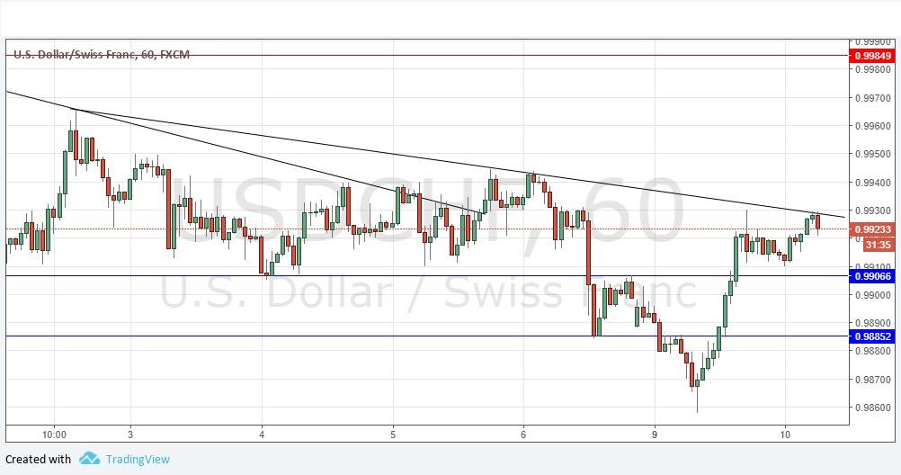 Señal Forex Del Par Usd Chf 10 Julio 2018 Dailyforex Usd Chf