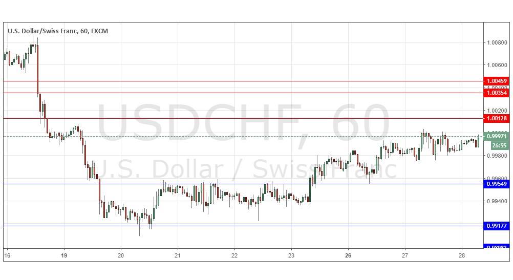 Señal Forex Del Par Usd Chf 28 Noviembre 2018 Dailyforex Usd Chf