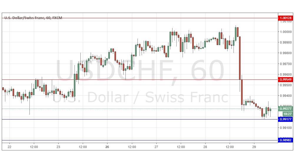 Señal Forex Del Par Usd Chf 29 Noviembre 2018 Dailyforex Usd Chf