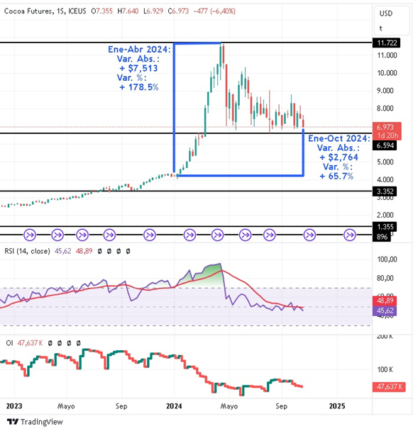 Gráfico de los contratos a futuro del cacao (ICEUS: CC)