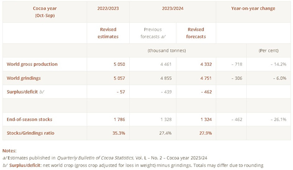 Boletín Trimestral de Estadísticas del Cacao - Agosto 2024. Fuente: Organización Internacional del Cacao (ICCO).