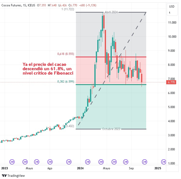 Niveles de Fibonacci entre octubre de 2023 y abril de 2024 para El Precio del Cacao