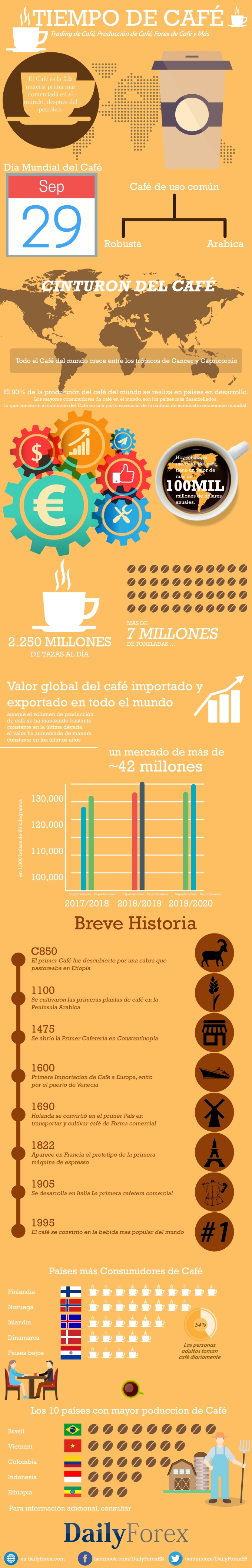 Infografía del café -2020 Infografía del café -2020