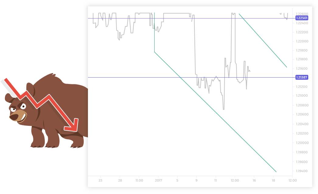 Rising trend line – swing lows Descending trend line – swing lows