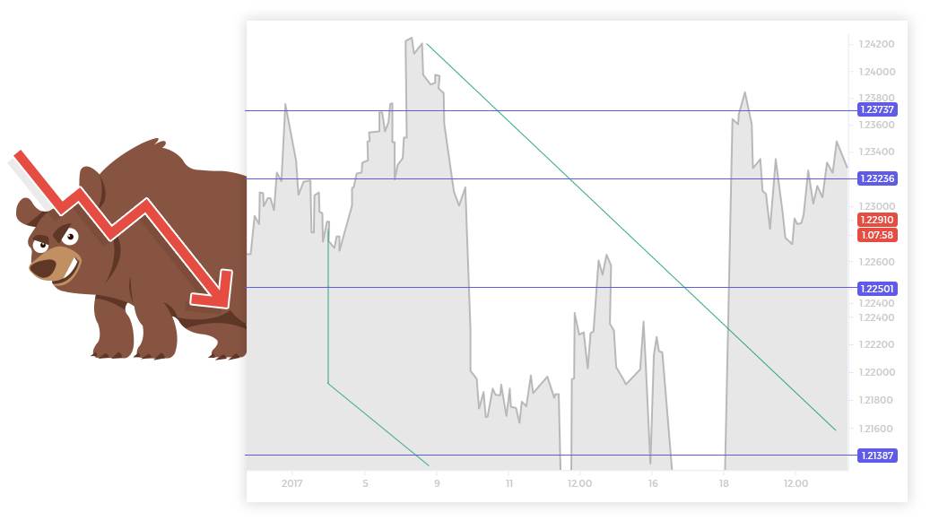 Descending trend line- swing high Descending trend line- swing high