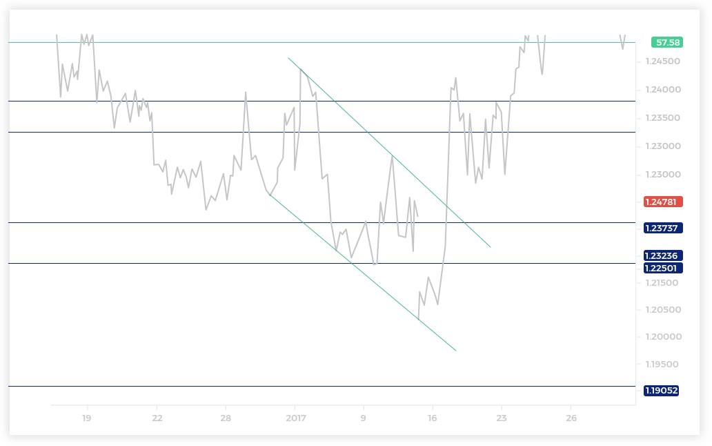 An Effective Trend Line An Effective Trend Line