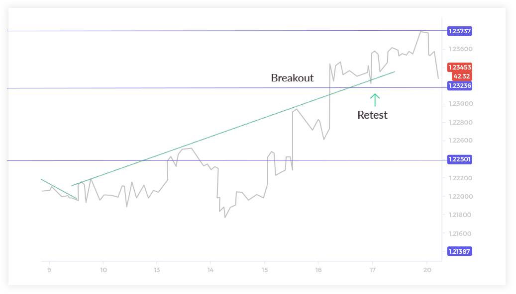 Trend Line Breakouts Trend Line Breakouts