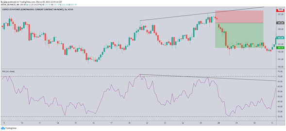 Indicador RSI Indicador RSI