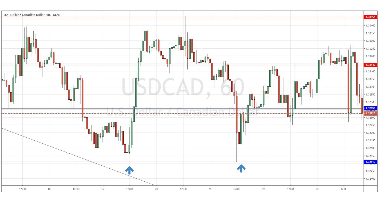 USD / CAD support and resistance