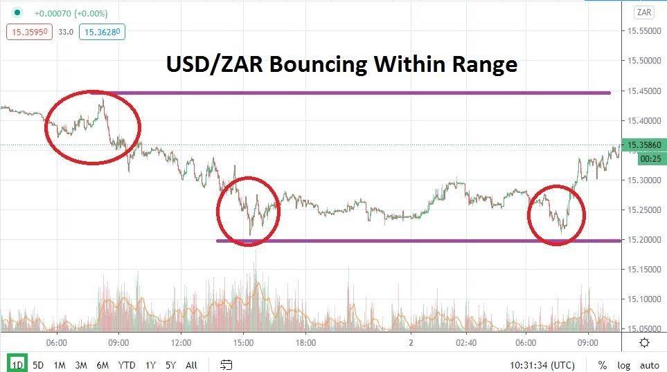 An lisis T cnico Del USD ZAR Mi rcoles 2 De Diciembre De 2020