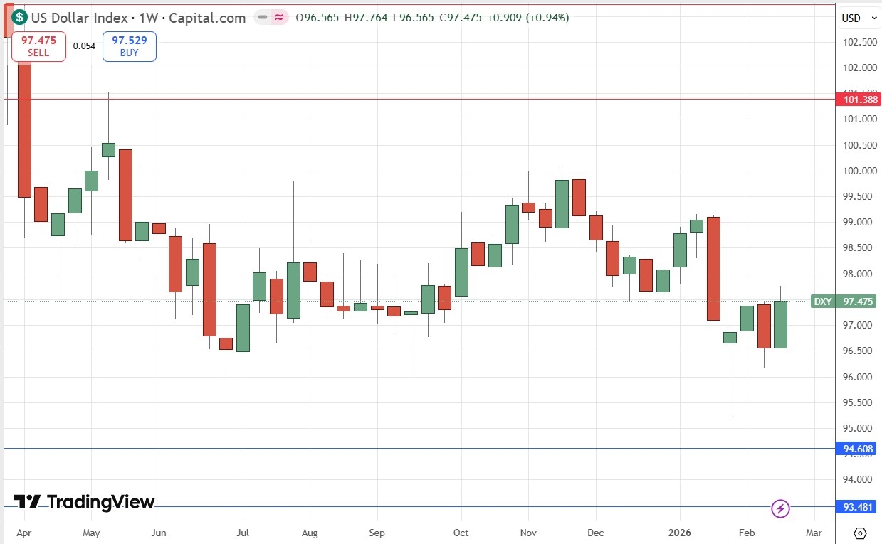 Índice del Dólar Estadounidense - semana 23/02/2026