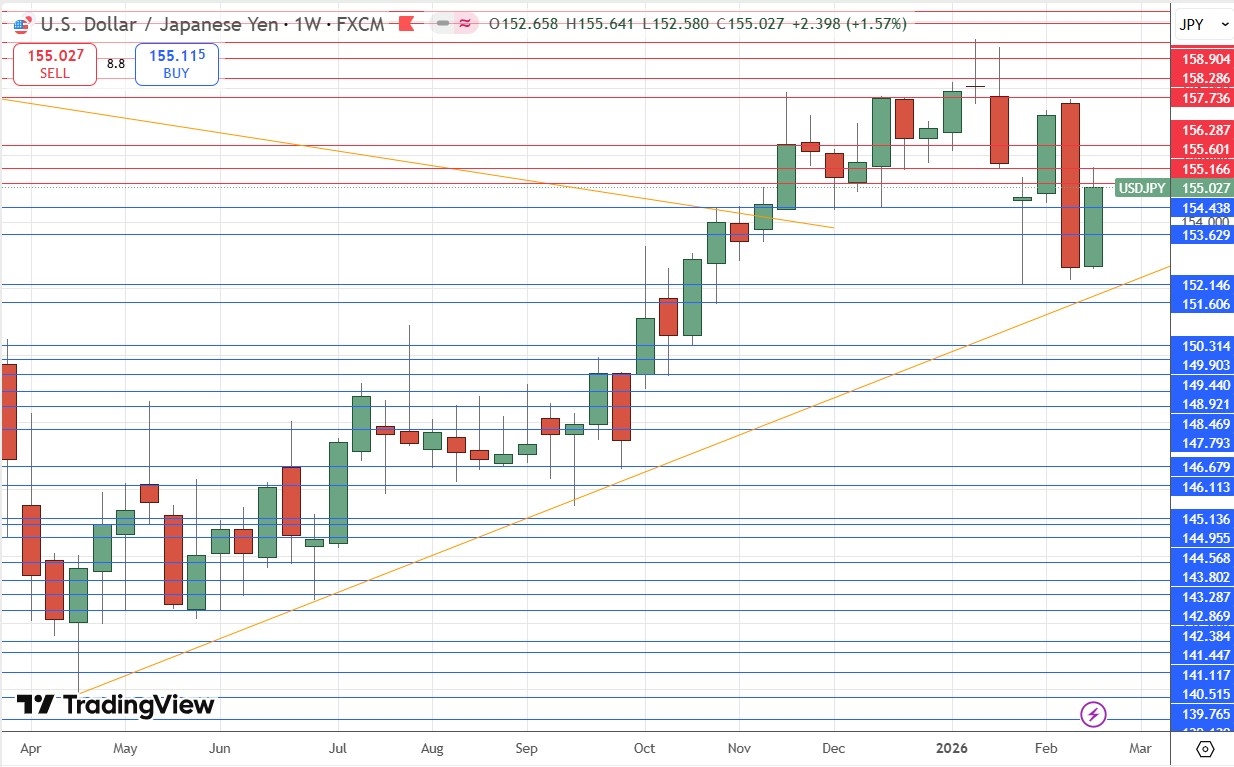 USD/JPY Semanal 23/02/2026