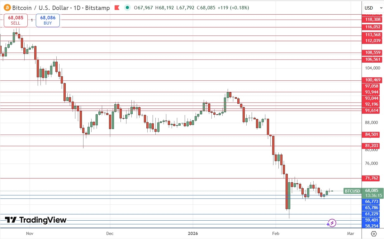 Gráfico diario del precio del Bitcoin - 22/02/2026