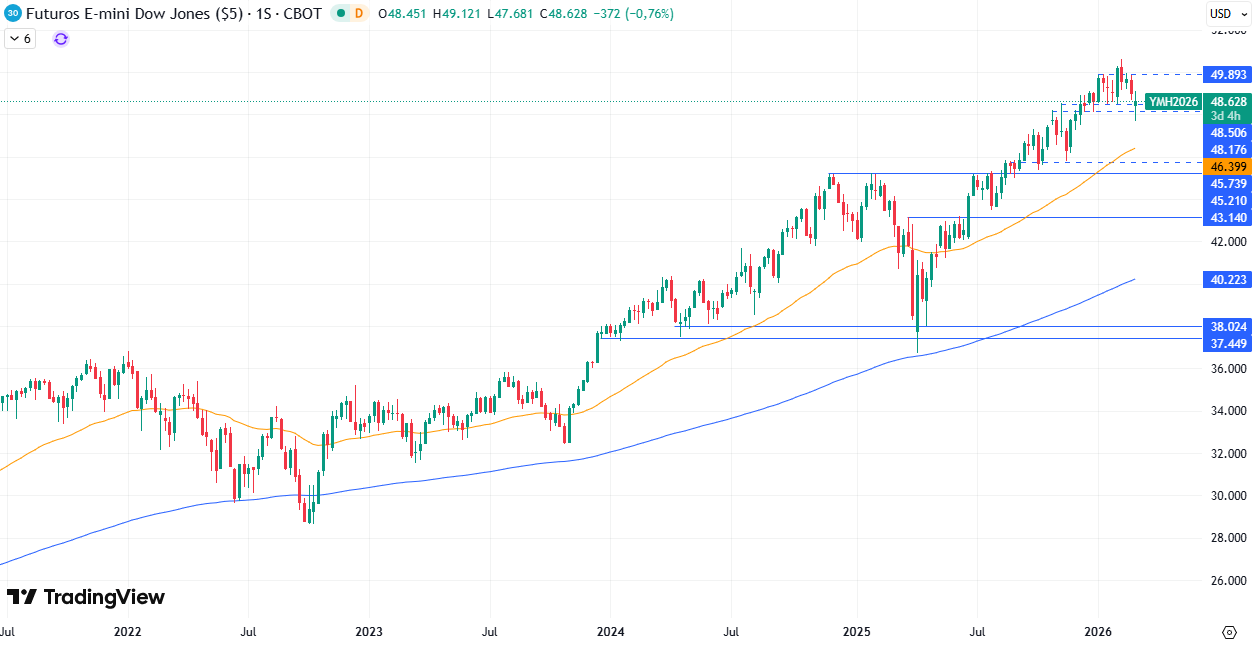 Gráfico Semanal en el Dow Jones 04/03/2026