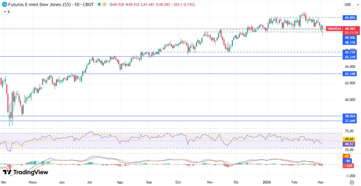 Gráfico Diariol en el Dow Jones 04/03/2026
