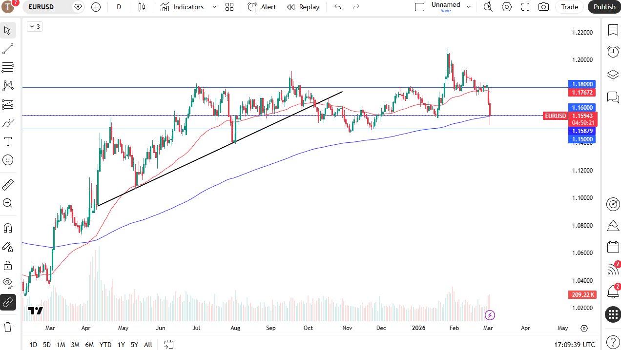 El euro perfora soportes clave frente al dólar 04/03/2026