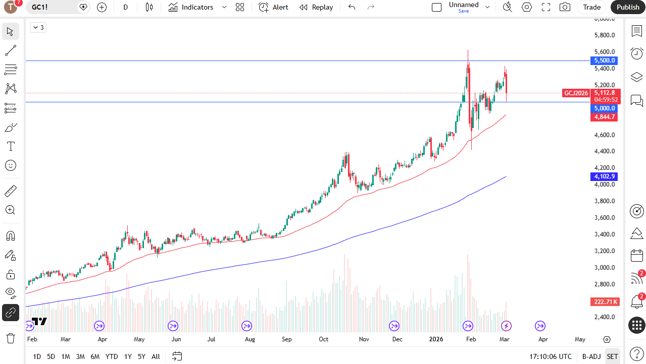 Oro experimenta volatilidad ante dólar fuerte 04/03/2026