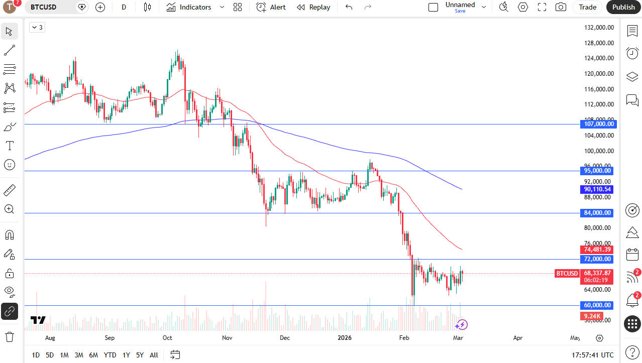 Bitcoin mantiene estabilidad pese a la volatilidad global 04/03/2026