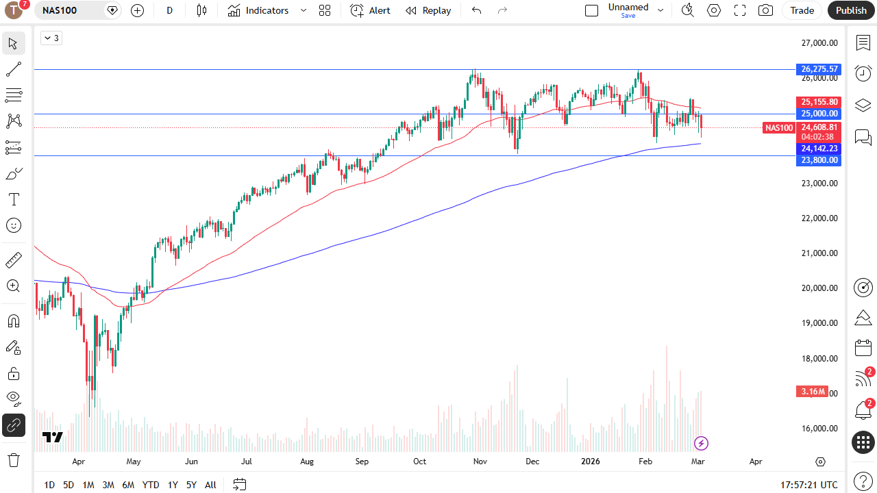 NASDAQ 100 muestra resiliencia pese a presión global 04/03/2026