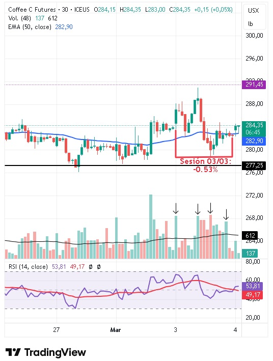 Gráfico intradiario de 30 minutos del café arábica 04/03/2026