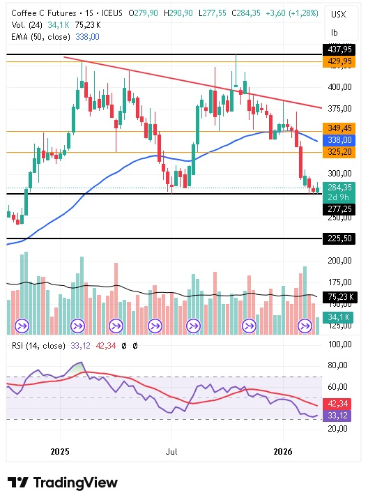 Gráfico semanal del café arábica 04/03/2026