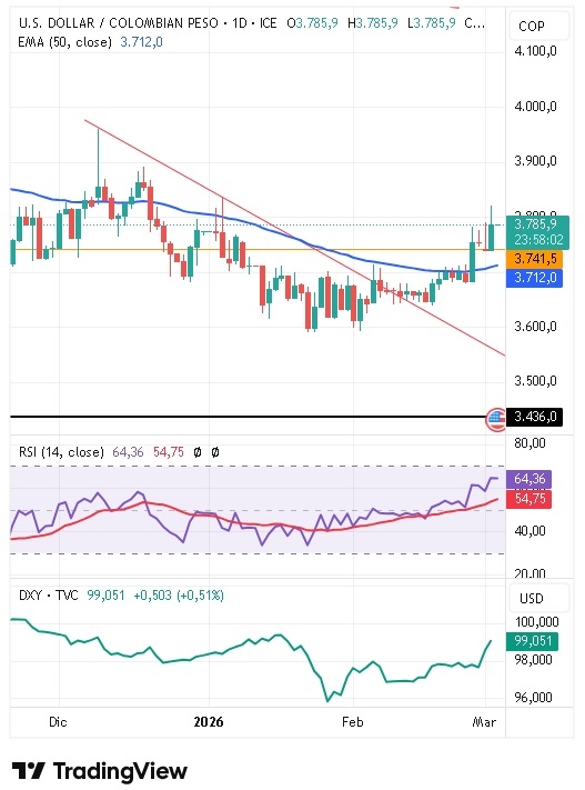 Gráfico Diario del par USD/COP 04/03/2026