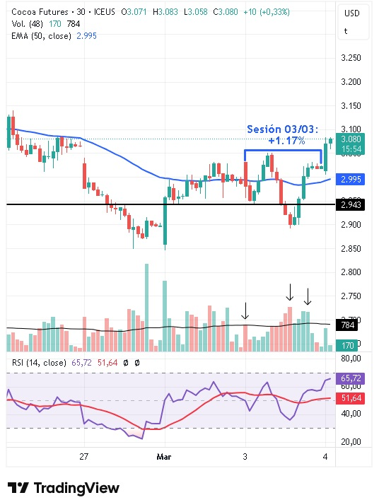 Gráfico intradiario de 30 minutos del cacao 04/03/2026