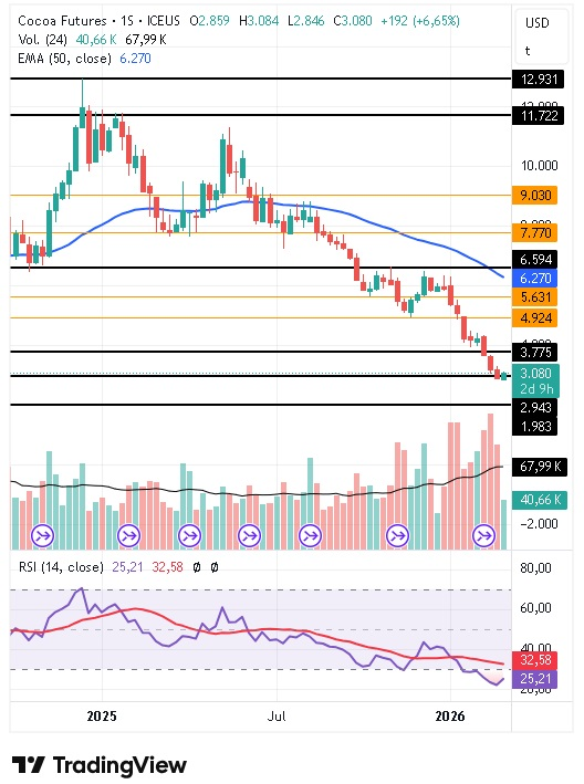 Gráfico semanal del cacao 04/03/2026