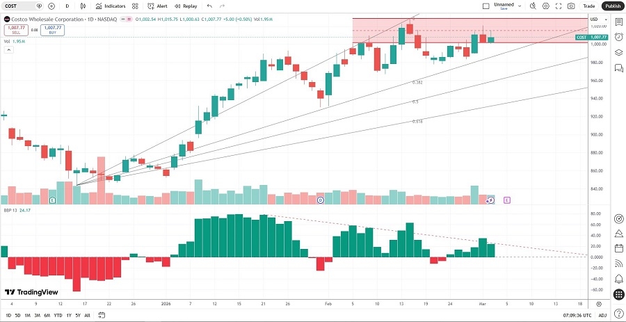 Gráfico de precios de Costco Wholesale Corporation 04/03/2026