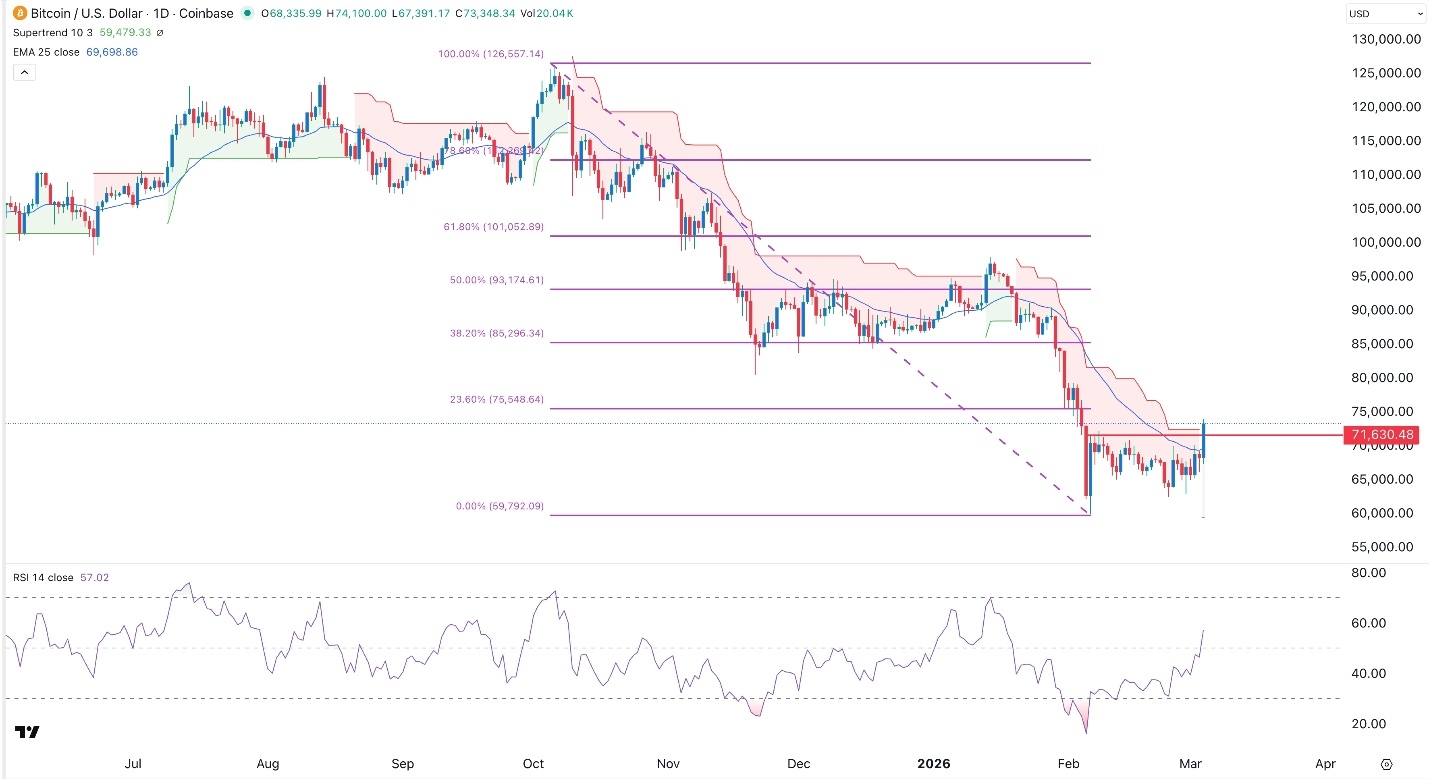 Bitcoin rebota con fuerza mientras crece la actividad en futuros 05/03/2026