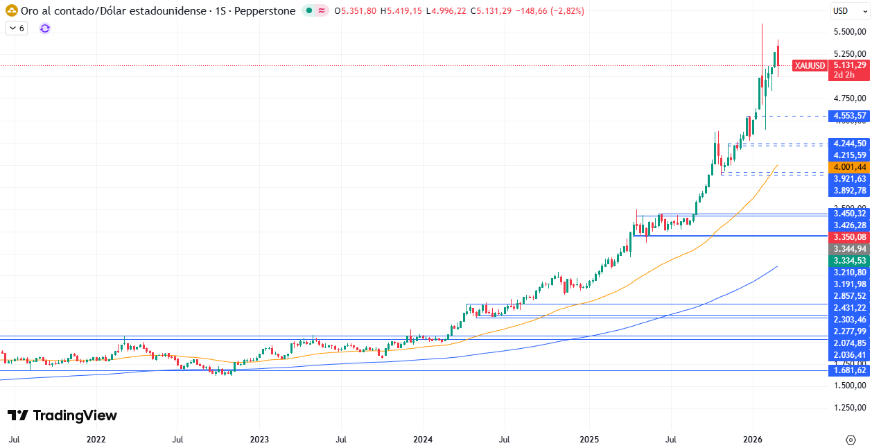 Gráfico Semanal en el XAU/USD 05/03/2026