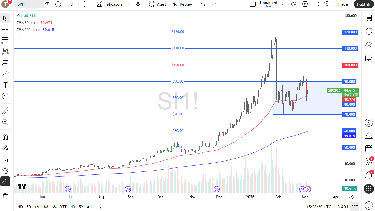 NASDAQ100 intenta romper al alza pese a la volatilidad 05/03/2026