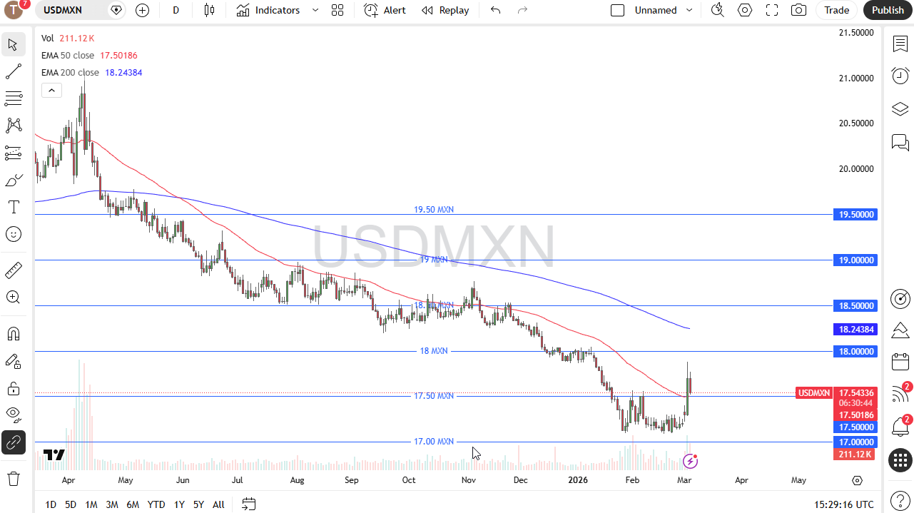 USD/MXN cae: ¿seguirá la tendencia bajista del dólar? 05/03/2026