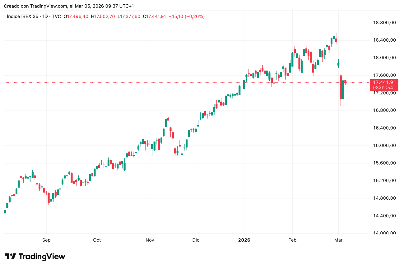 IBEX 35 hoy: volatilidad tras rebote del 2,5% 05/03/2026