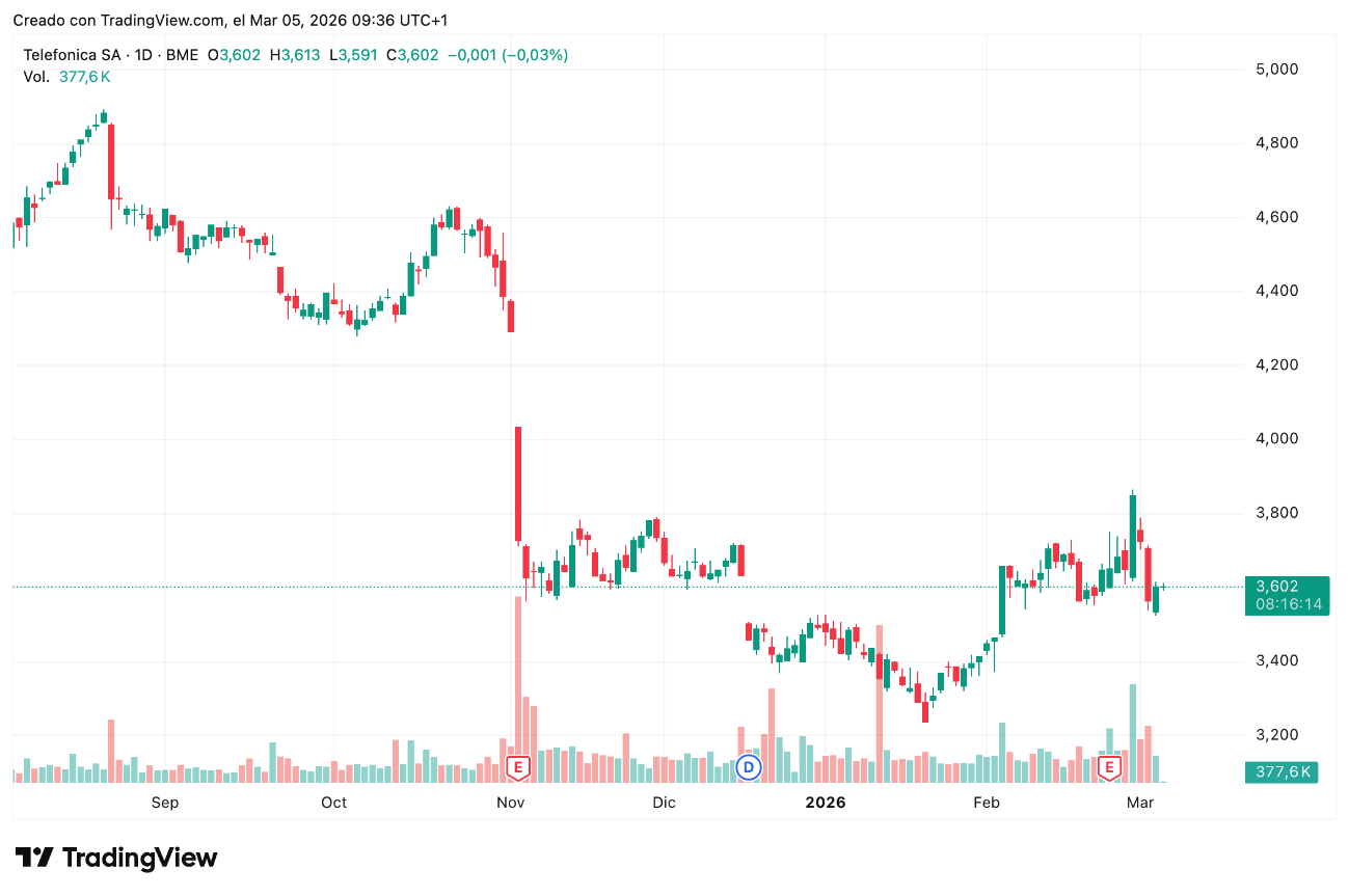 Precio acciones Telefónica (TEF) 05/03/2026