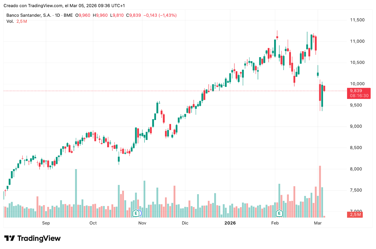 Precio acciones Banco Santander (SAN) 05/03/2026