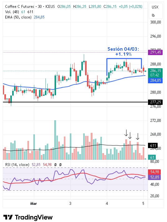 Análisis del gráfico intradiario de 30 minutos del café arábica 05/03/2026