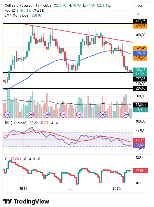 Gráfico semanal del café arábica 05/03/2026