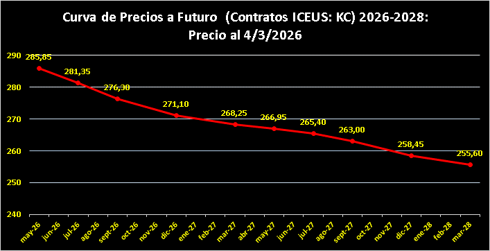 Curva de Precios a Futuro 2026-2028 05/03/2026