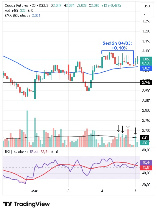 Gráfico intradiario de 30 minutos del cacao 05/03/2026