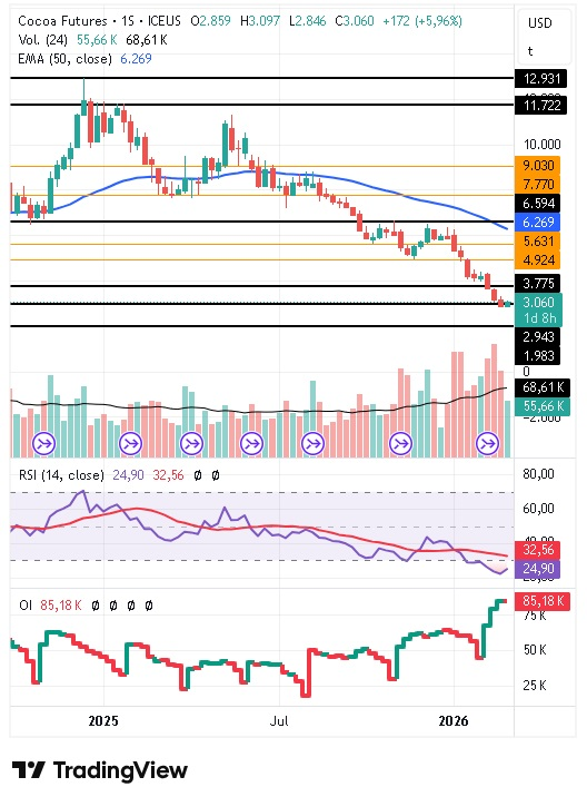 Gráfico semanal del cacao 05/03/2026