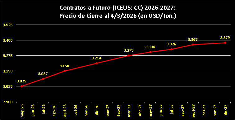 Curva de Precios a Futuro Cacao 05/03/2026
