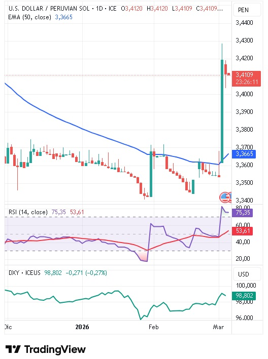 Gráfico Diario del par USD/PEN 05/03/2026