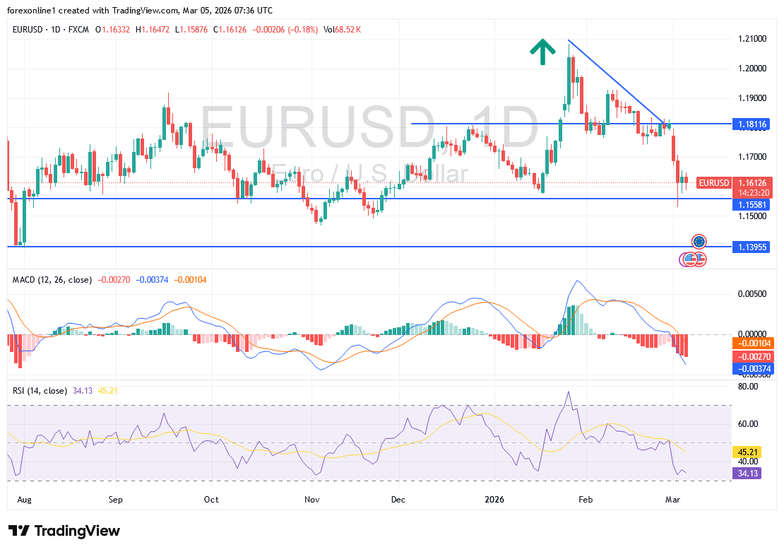 EUR/USD cae hacia mínimos recientes mientras el mercado observa 05/03/2026