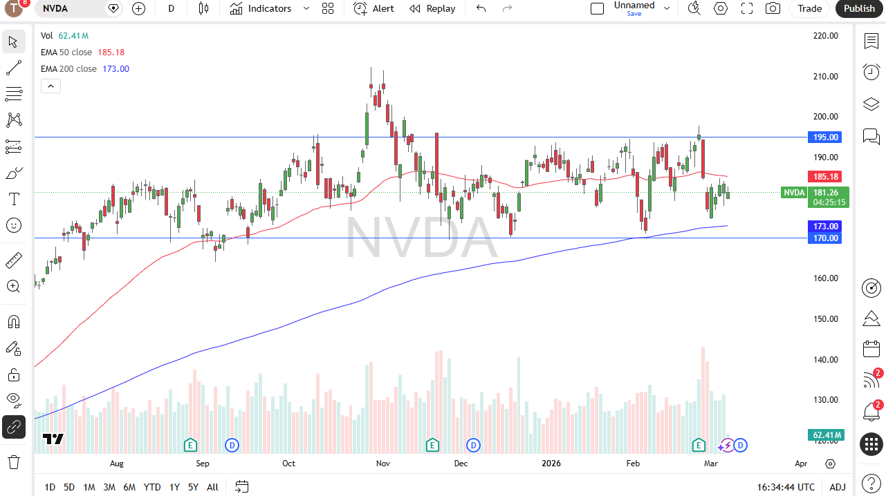 Gráfico de precios NVIDIA 09/03/2026