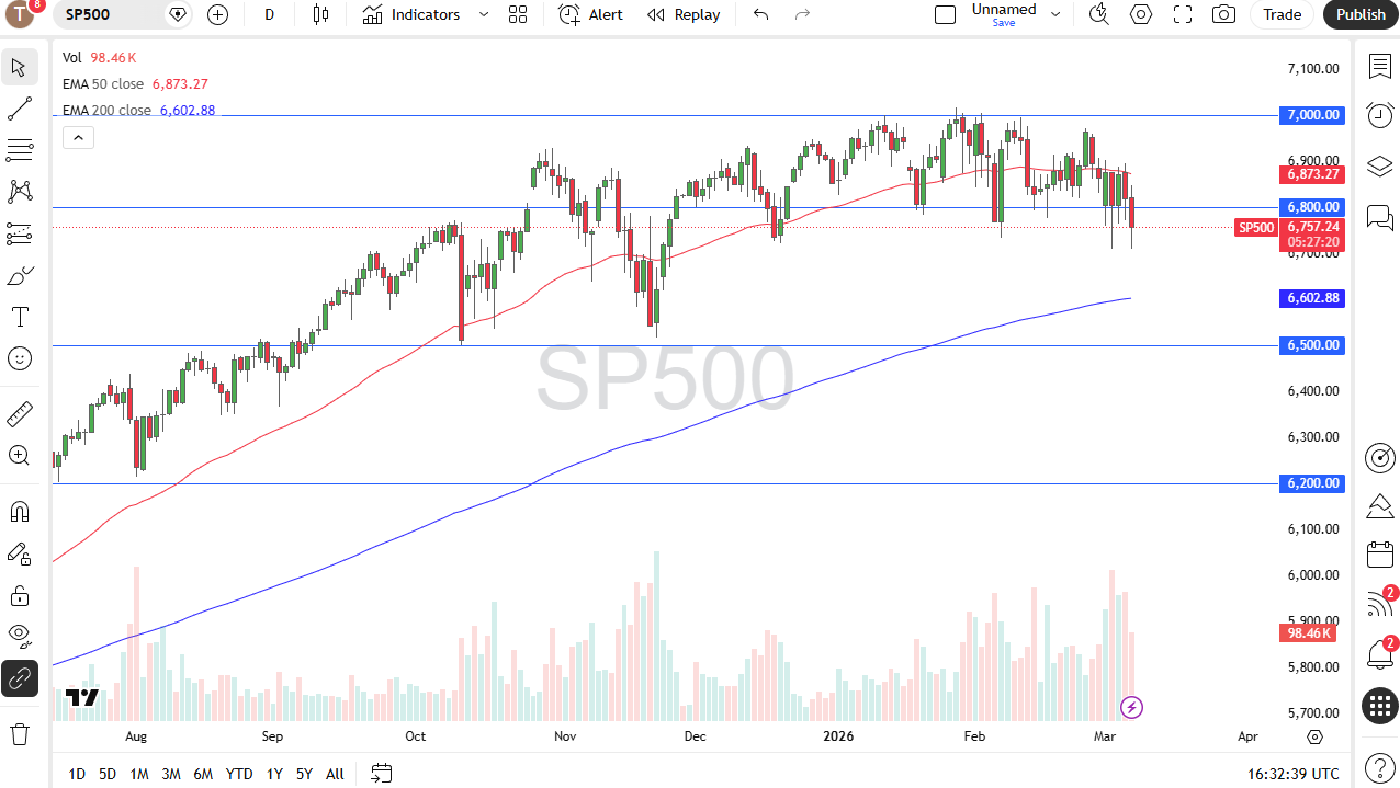 Precio del S&P 500 09/03/2026 Precio del S&P 500 09/03/2026