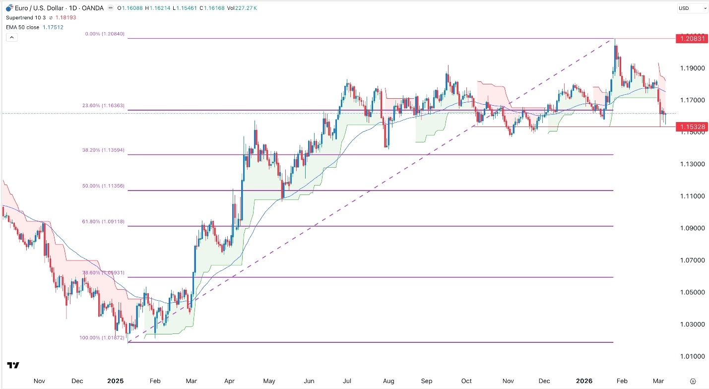 Tabla de precios EUR/USD 09/03/2026