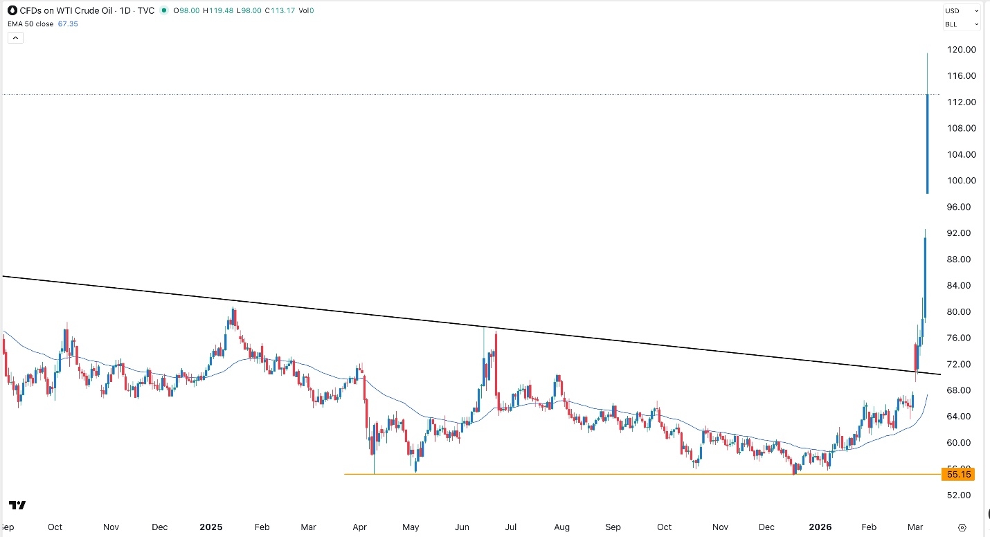 Precio del petróleo crudo (WTI) 09/03/2026
